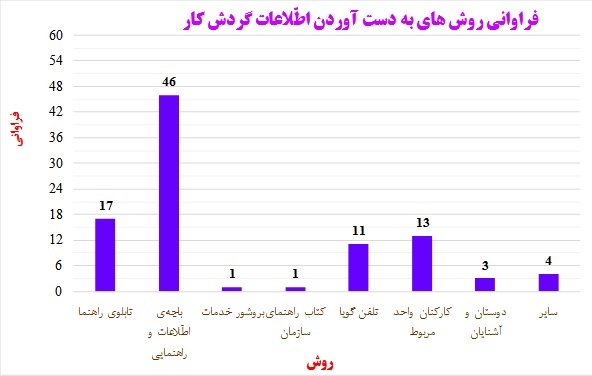 نمودار تحلیل مشارکت و نظرات مردمی