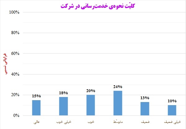 نمودار تحلیل مشارکت و نظرات مردمی