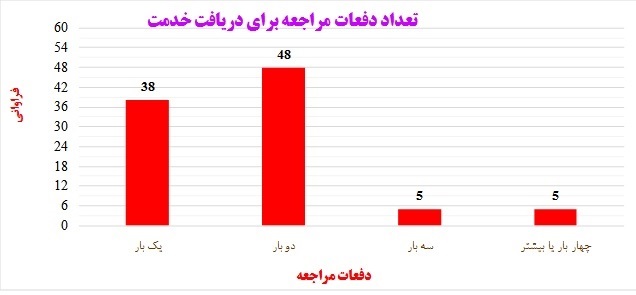 نمودار تحلیل مشارکت و نظرات مردمی