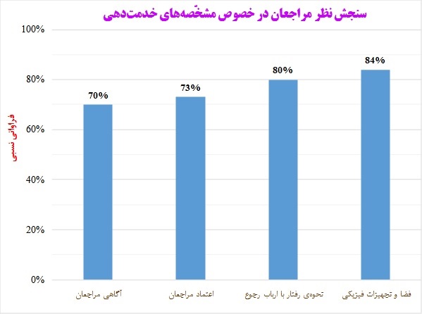 نمودار تحلیل مشارکت و نظرات مردمی
